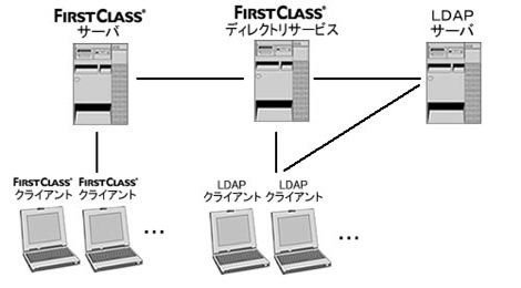 クライアントマシンにデータを残さないシステム