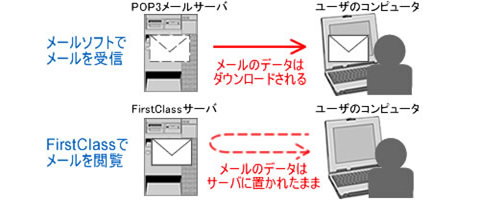 クライアントマシンにデータを残さないシステム