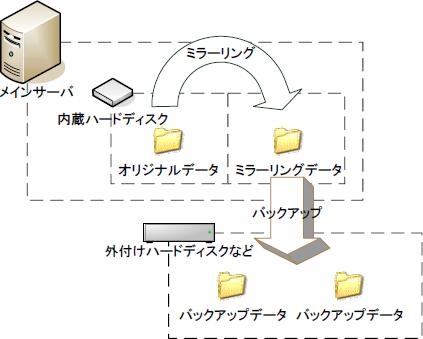 【例1】構成図