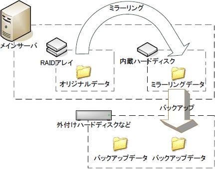 【例2】構成図