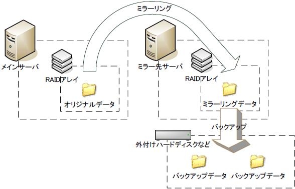 【例3】構成図