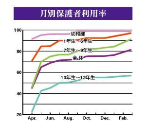 月別保護者利用率