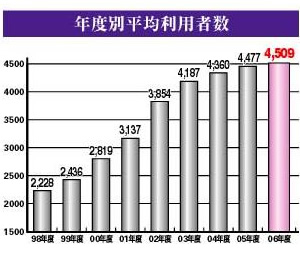 年度別平均利用者数